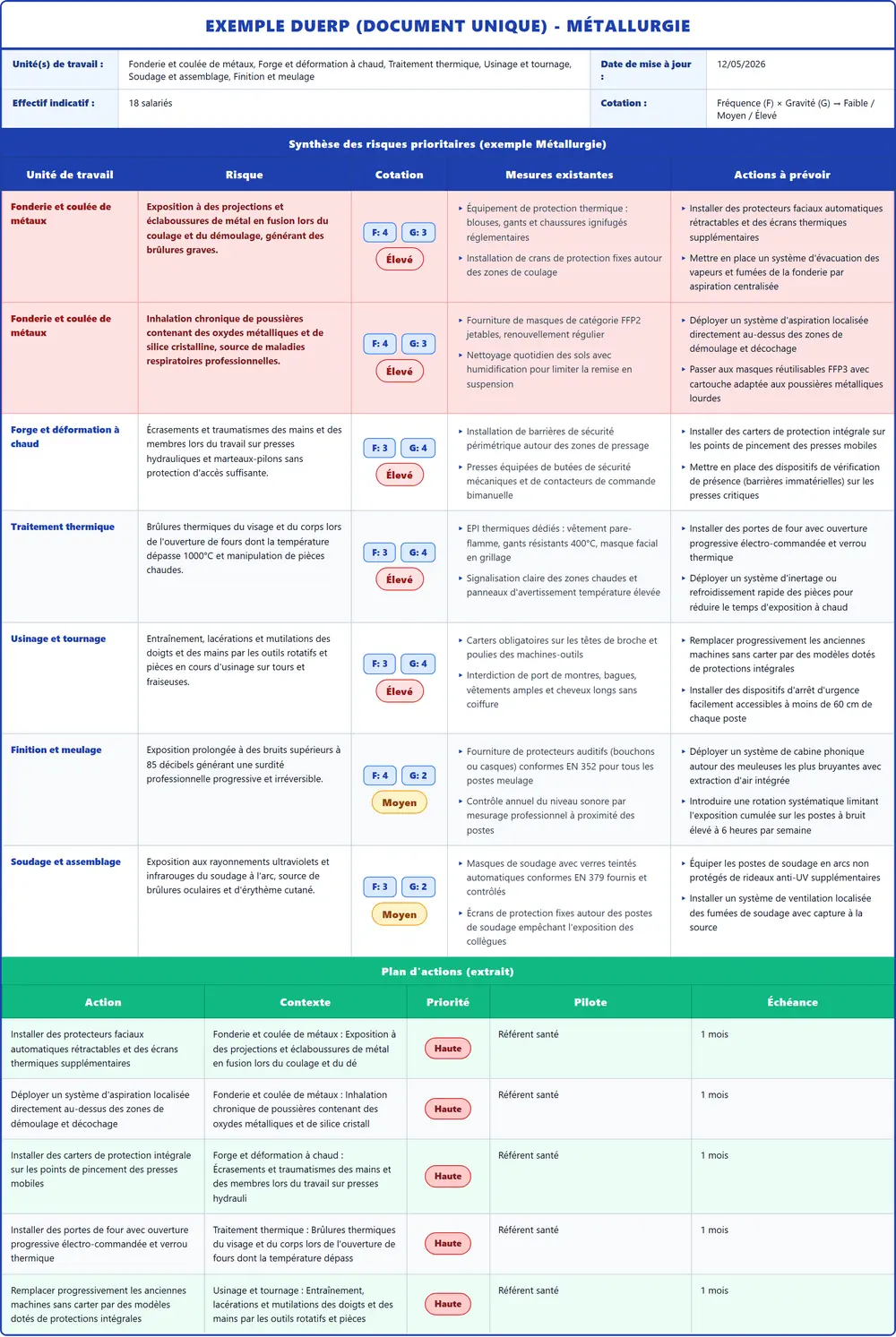 Exemple DUERP Métallurgie 2026 rempli : tableau des risques et plan d'actions