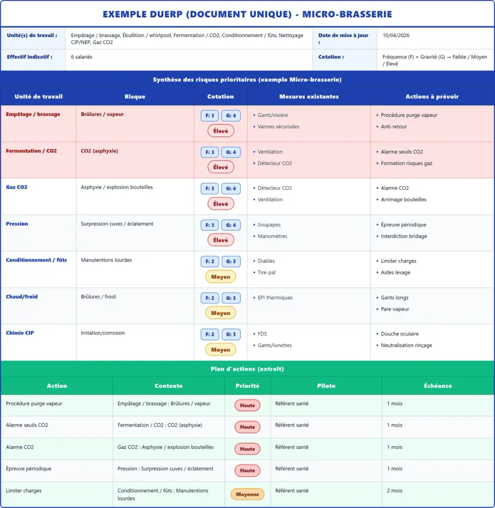 Exemple DUERP Micro-brasserie 2026 rempli : tableau des risques et plan d'actions