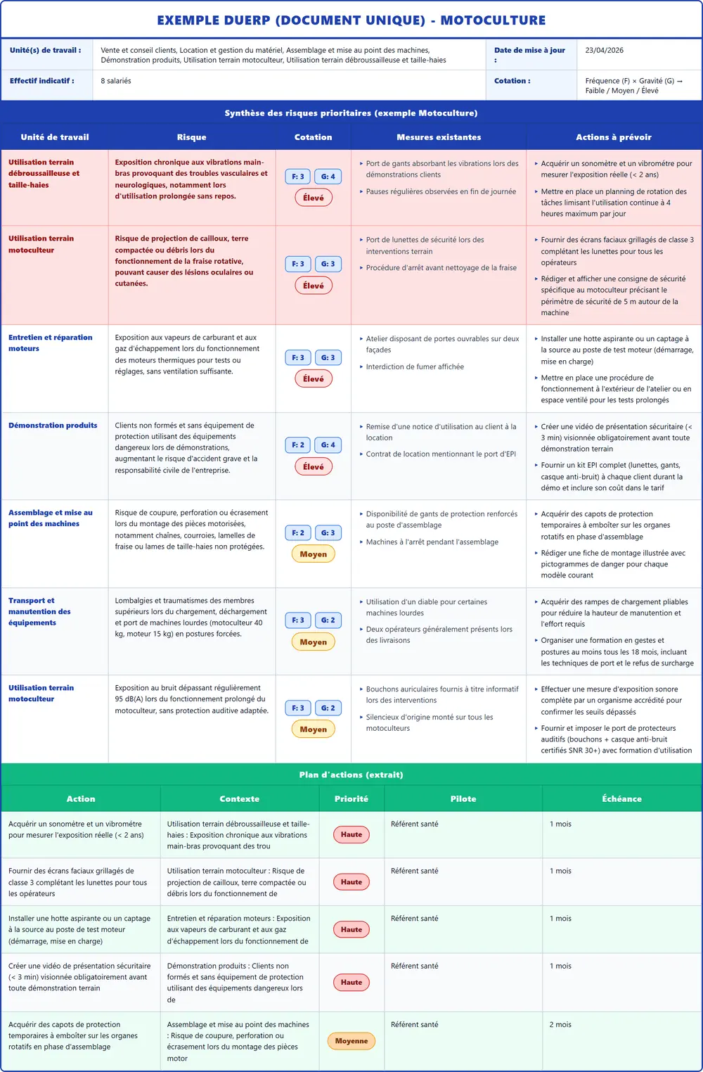 Exemple DUERP Motoculture 2026 rempli : tableau des risques et plan d'actions