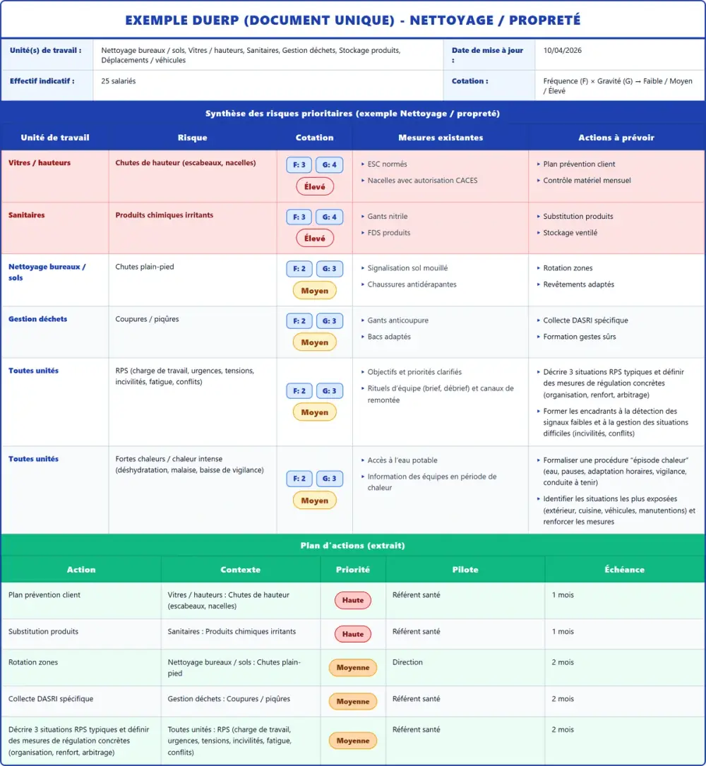 Exemple DUERP Nettoyage / propreté 2026 rempli : tableau des risques et plan d'actions