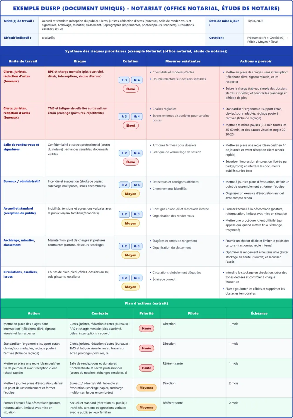 Exemple DUERP Notariat (office notarial, étude de notaire) 2026 rempli : tableau des risques et plan d'actions