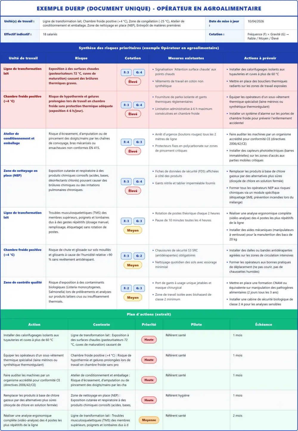 Exemple DUERP Opérateur en agroalimentaire 2026 rempli : tableau des risques et plan d'actions