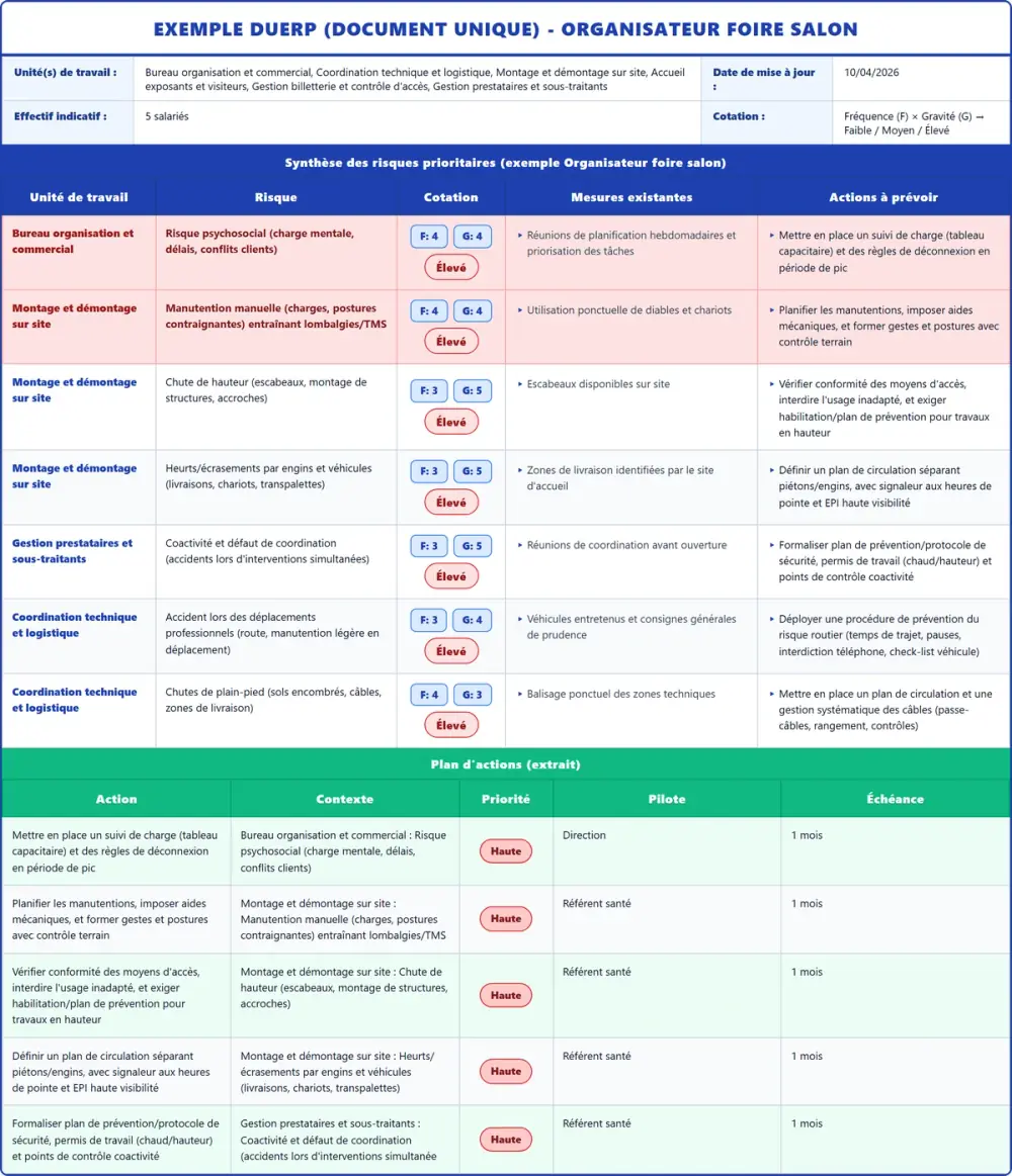 Exemple DUERP Organisateur foire salon 2026 rempli : tableau des risques et plan d'actions