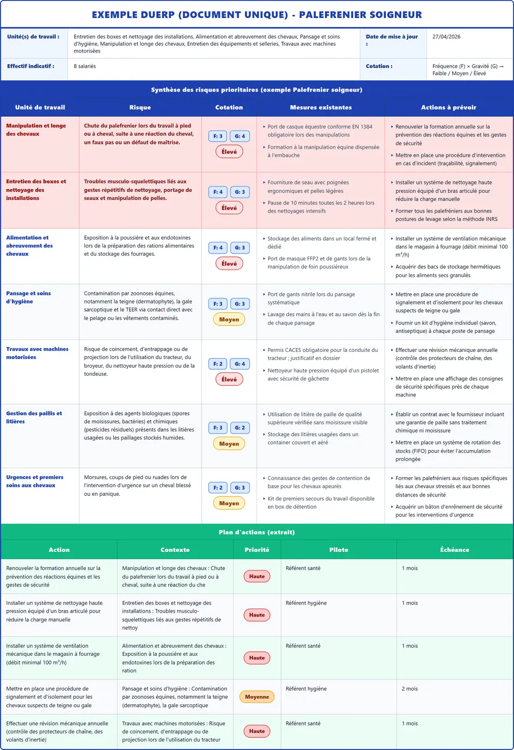 Exemple DUERP Palefrenier soigneur 2026 rempli : tableau des risques et plan d'actions