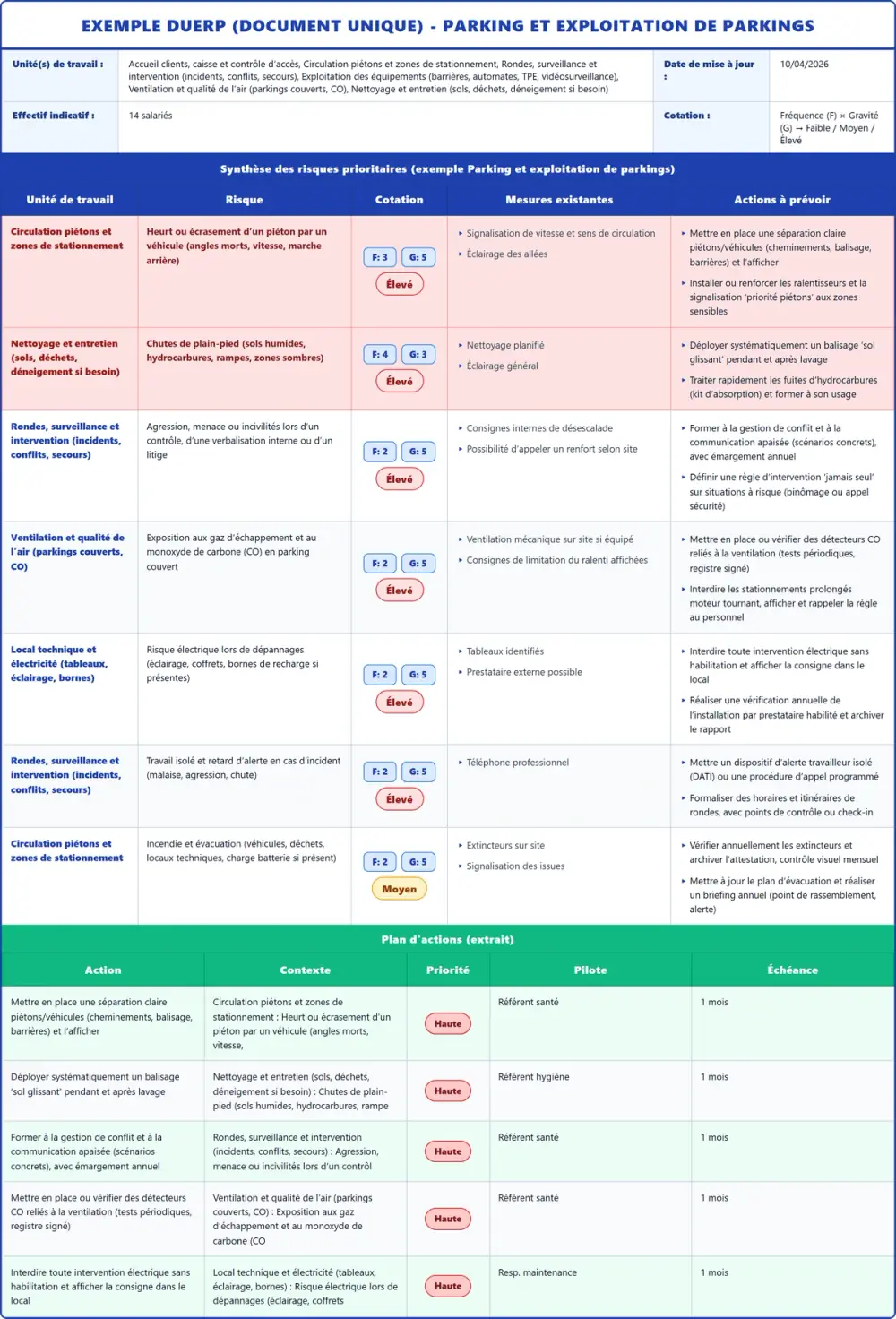 Exemple DUERP Parking et exploitation de parkings 2026 rempli : tableau des risques et plan d'actions