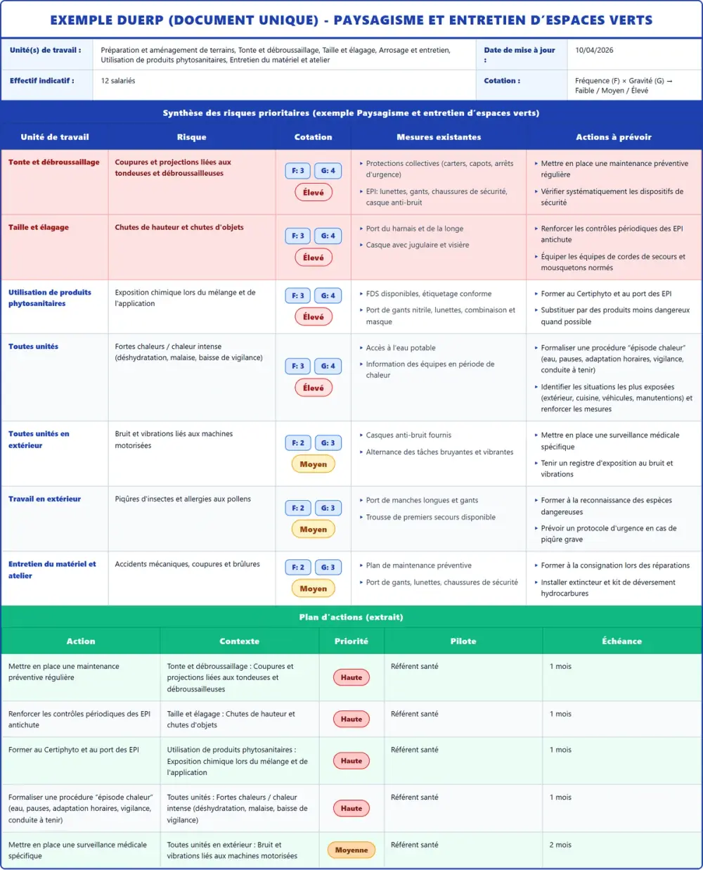Exemple DUERP Paysagisme et entretien d’espaces verts 2026 rempli : tableau des risques et plan d'actions