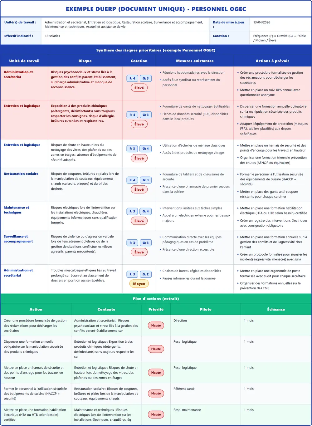 Exemple DUERP Personnel OGEC 2026 rempli : tableau des risques et plan d'actions