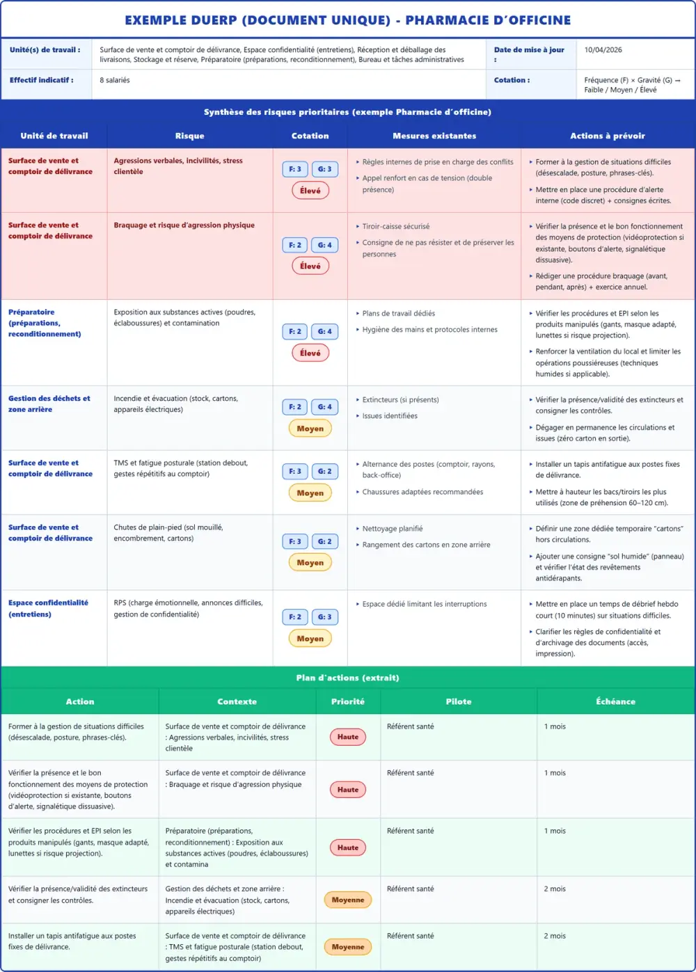 Exemple DUERP Pharmacie d’officine 2026 rempli : tableau des risques et plan d'actions