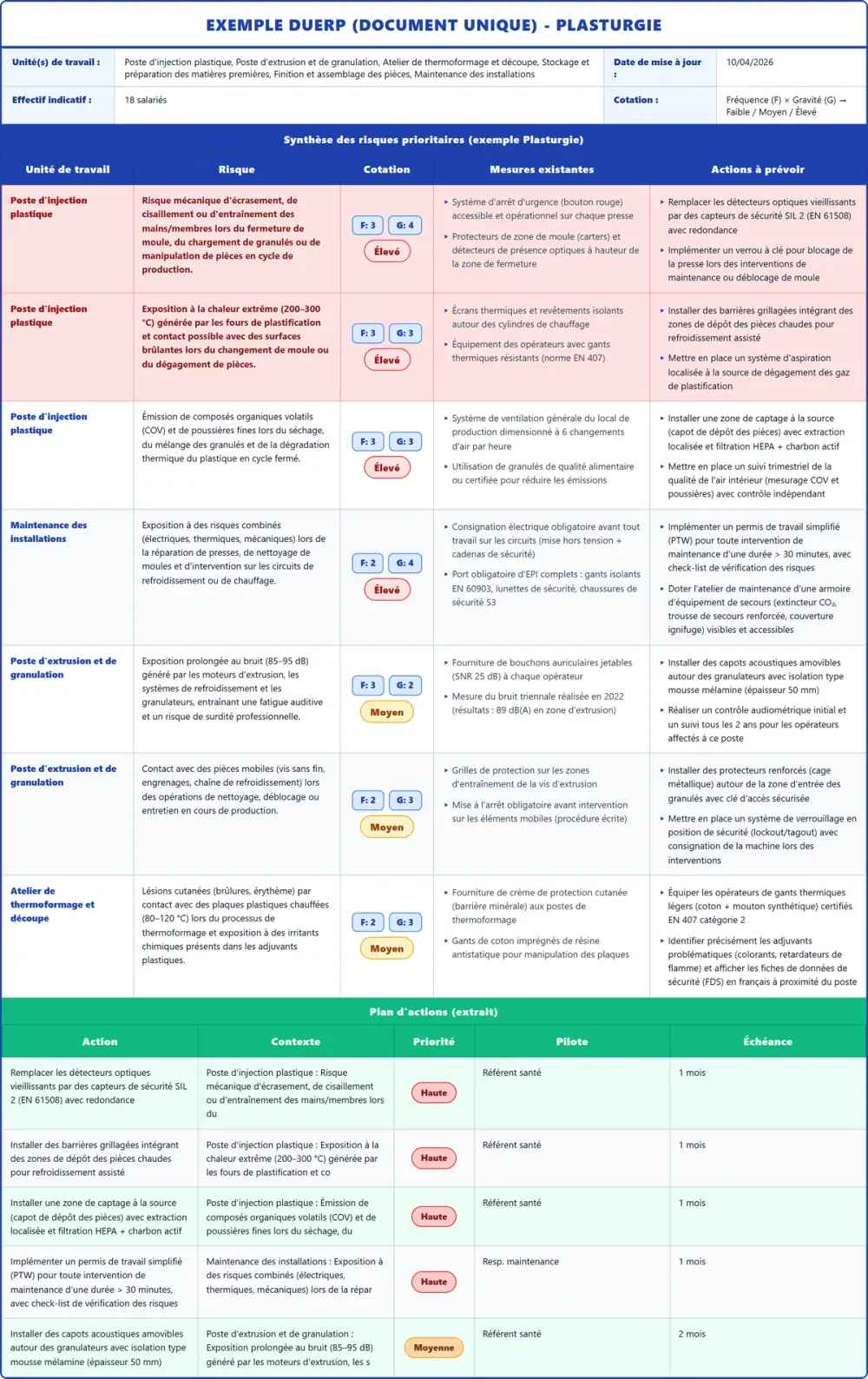 Exemple DUERP Plasturgie 2026 rempli : tableau des risques et plan d'actions