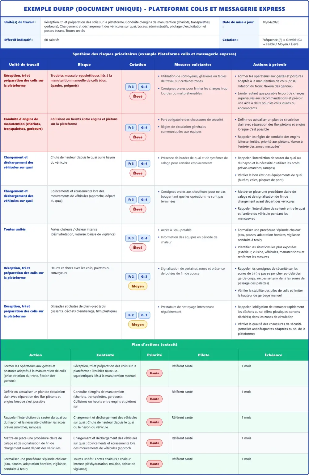 Exemple DUERP Plateforme colis et messagerie express 2026 rempli : tableau des risques et plan d'actions