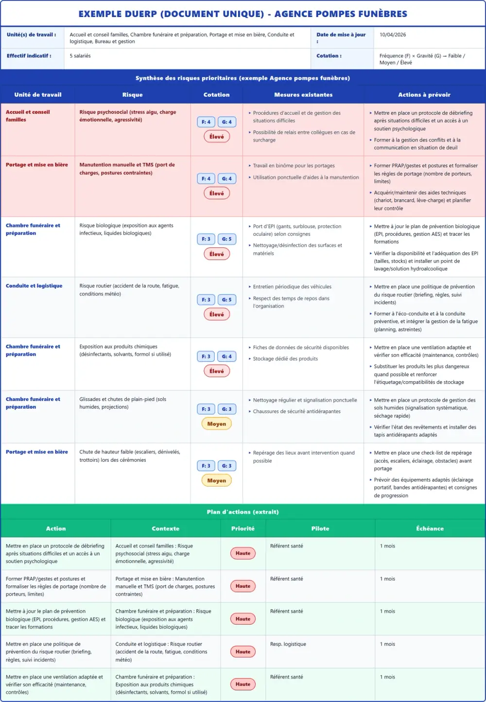 Exemple DUERP Agence pompes funèbres 2026 rempli : tableau des risques et plan d'actions