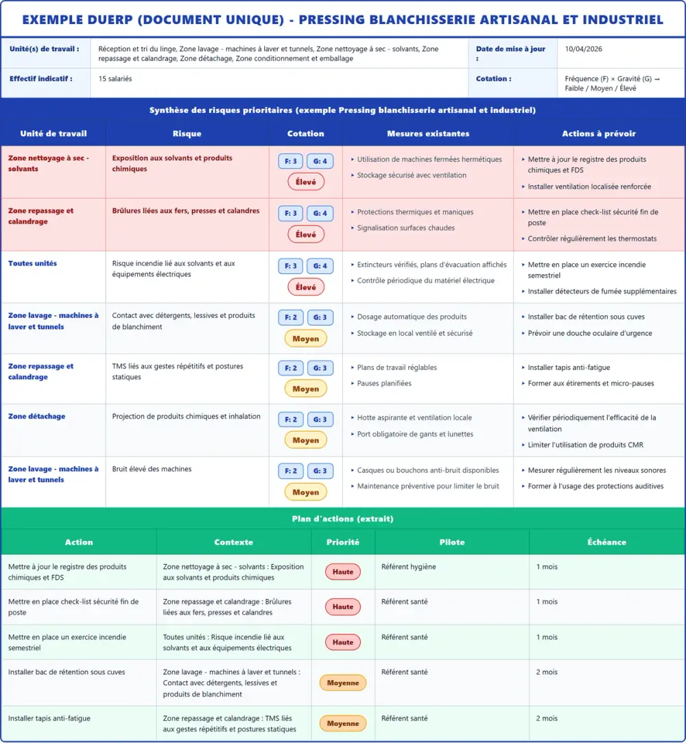 Exemple DUERP Pressing blanchisserie artisanal et industriel 2026 rempli : tableau des risques et plan d'actions