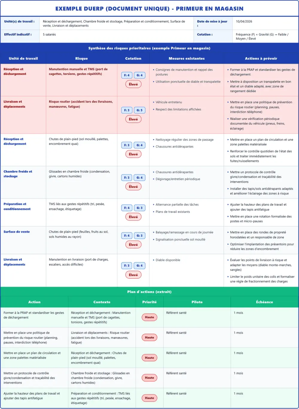 Exemple DUERP Primeur en magasin 2026 rempli : tableau des risques et plan d'actions