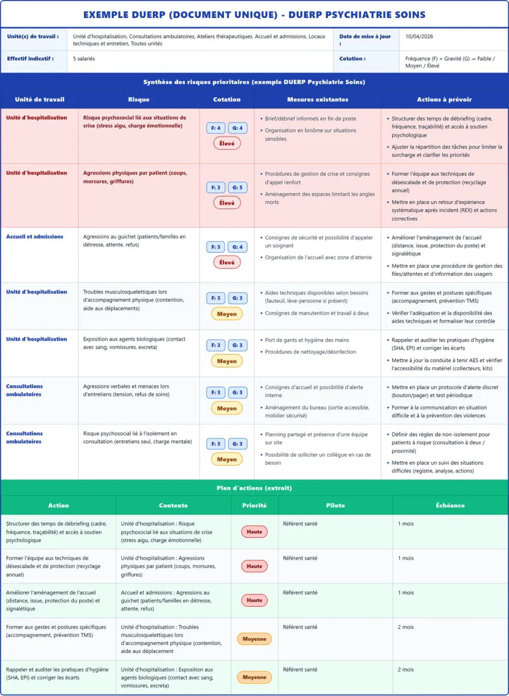 Exemple DUERP DUERP Psychiatrie Soins 2026 rempli : tableau des risques et plan d'actions