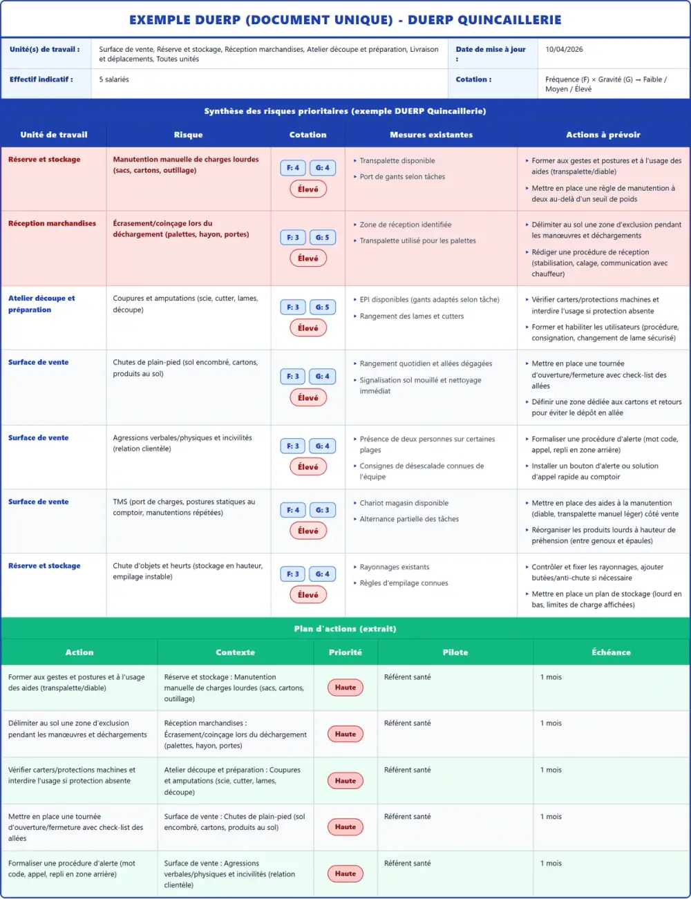Exemple DUERP DUERP Quincaillerie 2026 rempli : tableau des risques et plan d'actions