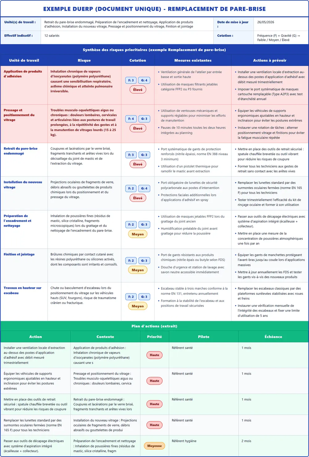 Exemple DUERP Remplacement de pare-brise 2026 rempli : tableau des risques et plan d'actions