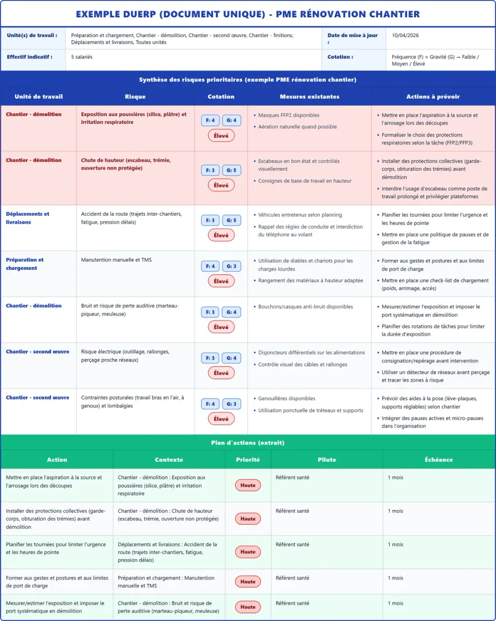Exemple DUERP PME rénovation chantier 2026 rempli : tableau des risques et plan d'actions