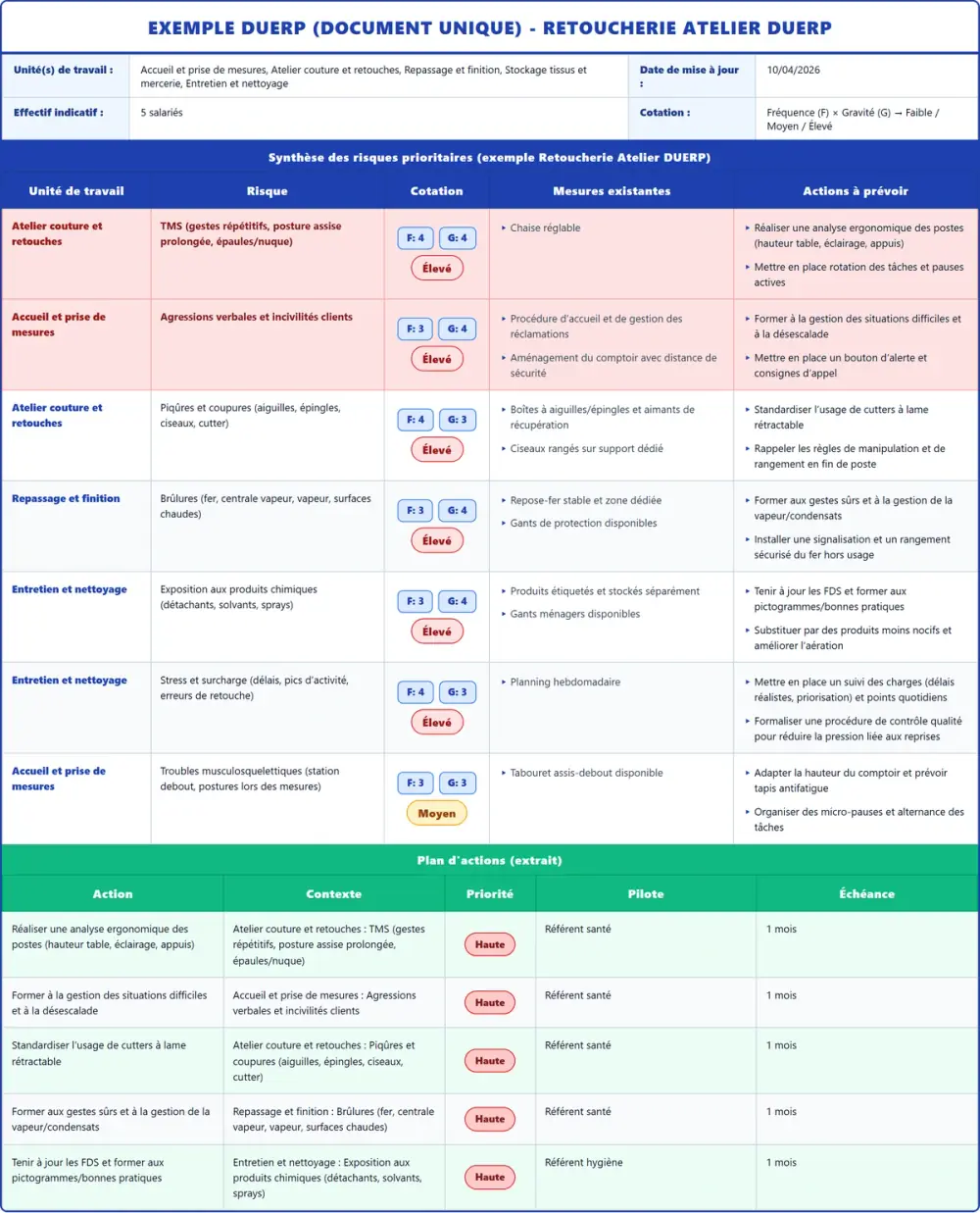 Exemple DUERP Retoucherie Atelier DUERP 2026 rempli : tableau des risques et plan d'actions