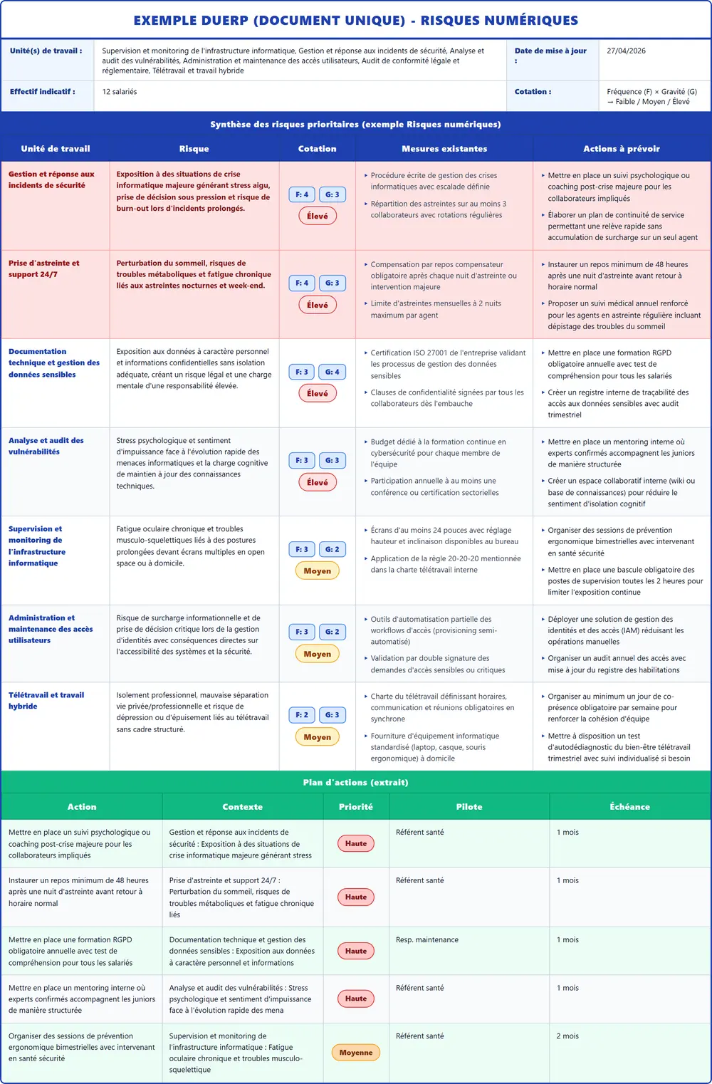 Exemple DUERP Risques numériques 2026 rempli : tableau des risques et plan d'actions