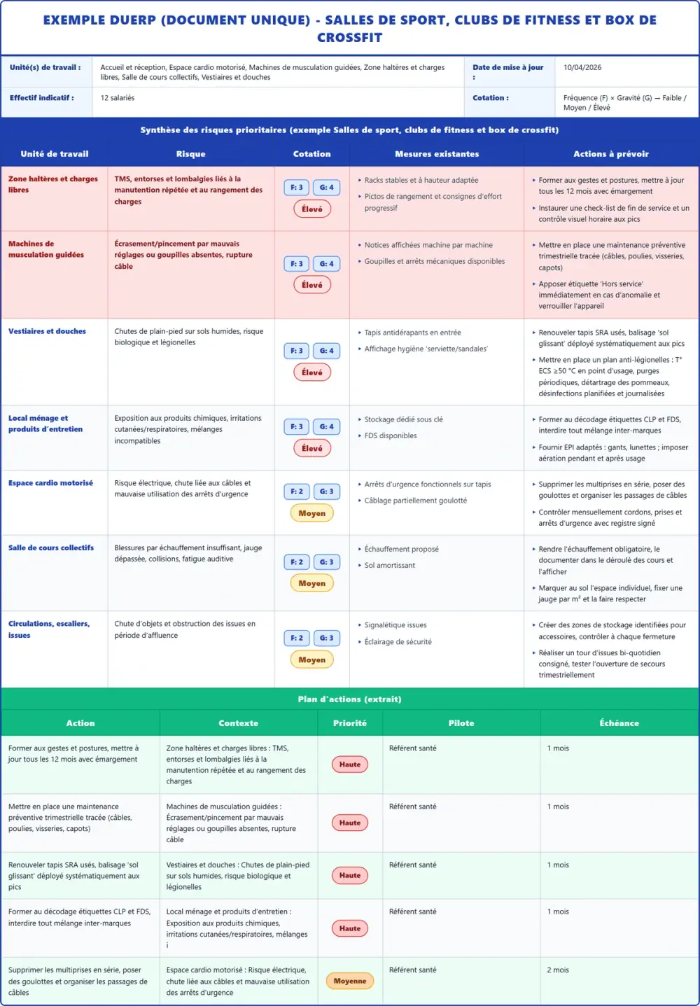 Exemple DUERP Salles de sport, clubs de fitness et box de crossfit 2026 rempli : tableau des risques et plan d'actions