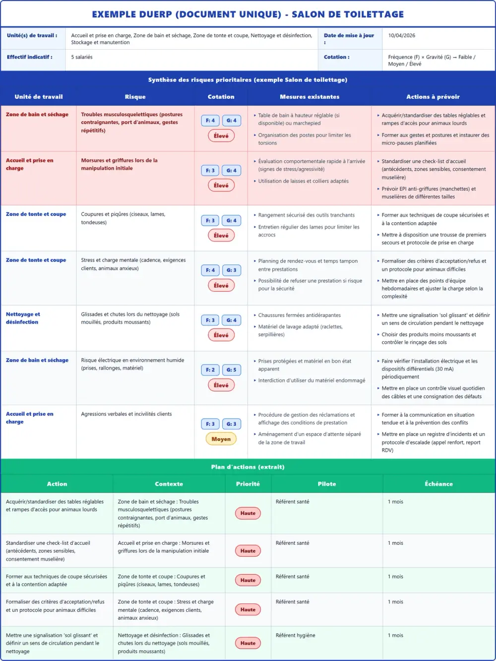 Exemple DUERP Salon de toilettage 2026 rempli : tableau des risques et plan d'actions