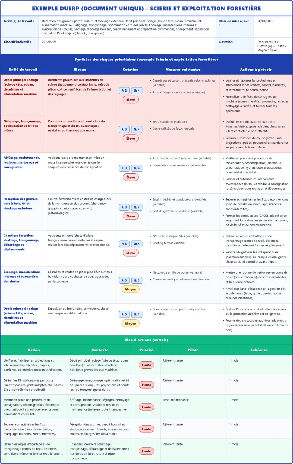 Exemple DUERP Scierie et exploitation forestière 2026 rempli : tableau des risques et plan d'actions