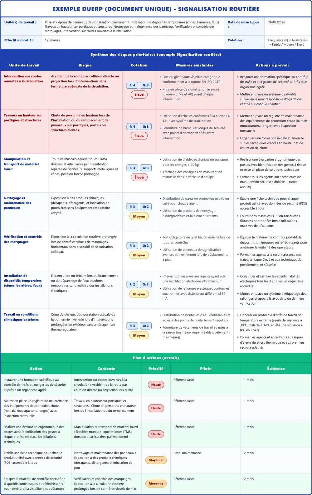 Exemple DUERP Signalisation routière 2026 rempli : tableau des risques et plan d'actions