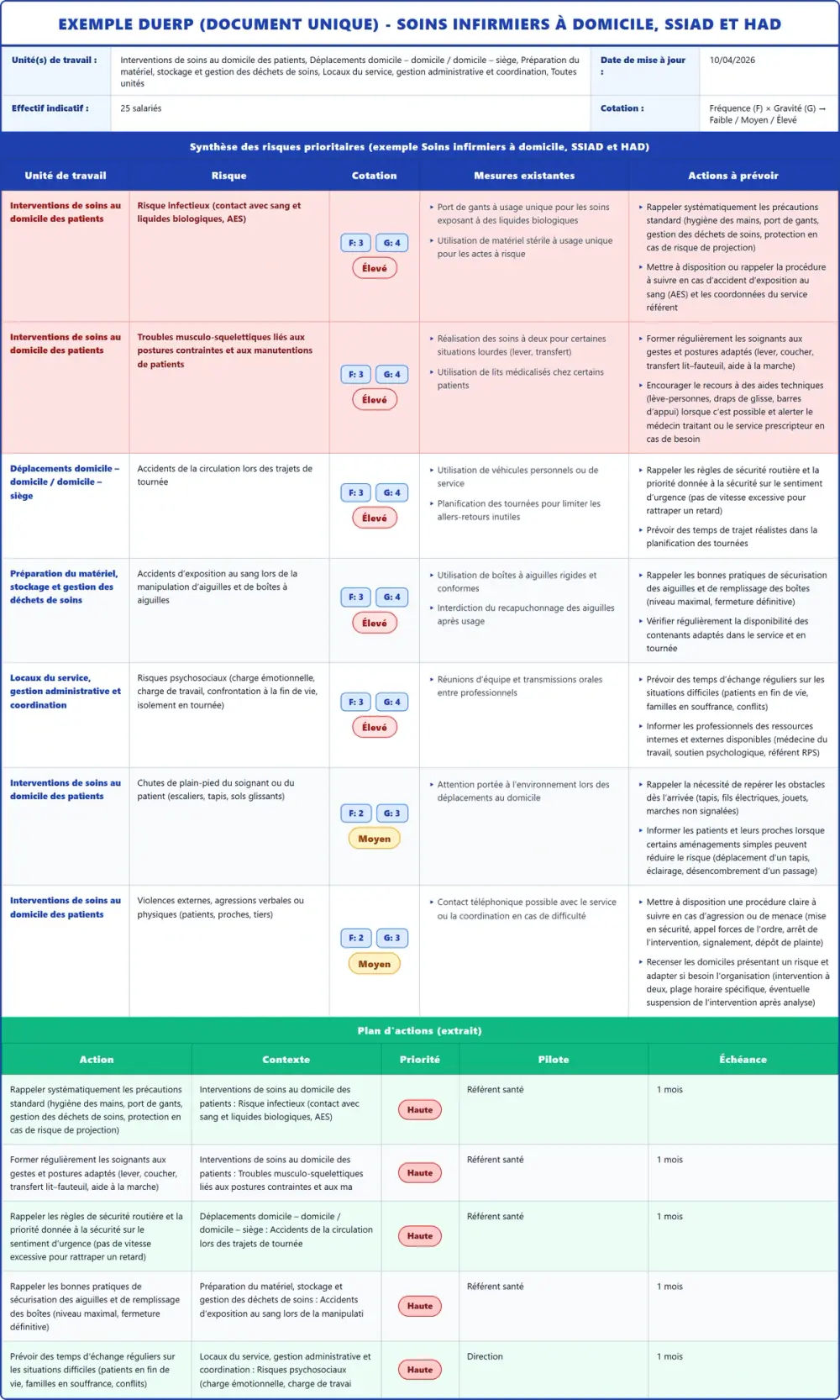 Exemple DUERP Soins infirmiers à domicile, SSIAD et HAD 2026 rempli : tableau des risques et plan d'actions