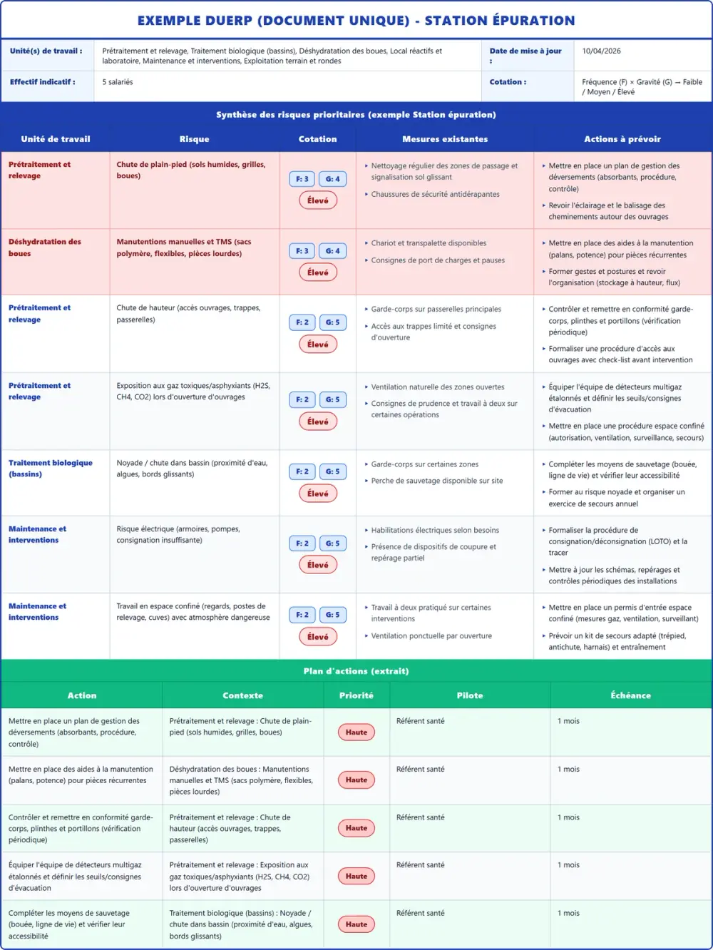 Exemple DUERP Station épuration 2026 rempli : tableau des risques et plan d'actions