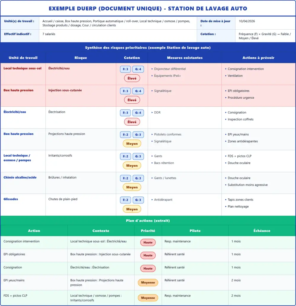Exemple DUERP Station de lavage auto 2026 rempli : tableau des risques et plan d'actions
