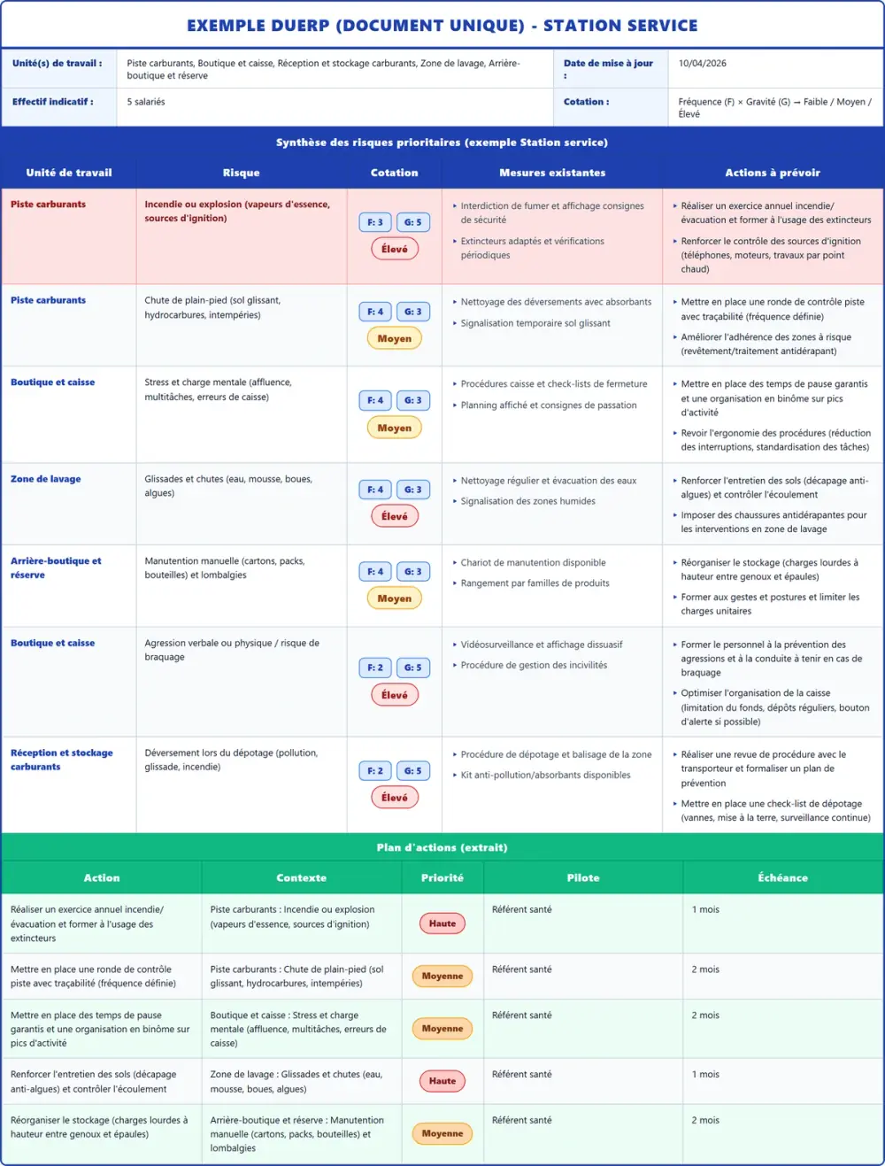 Exemple DUERP Station service 2026 rempli : tableau des risques et plan d'actions