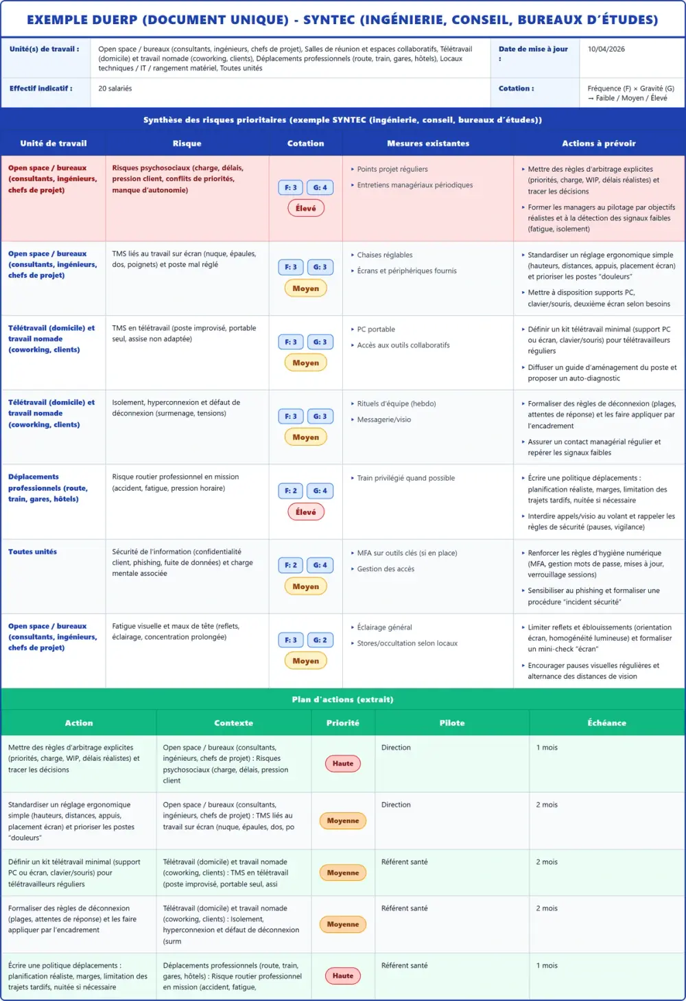 Exemple DUERP SYNTEC (ingénierie, conseil, bureaux d’études) 2026 rempli : tableau des risques et plan d'actions