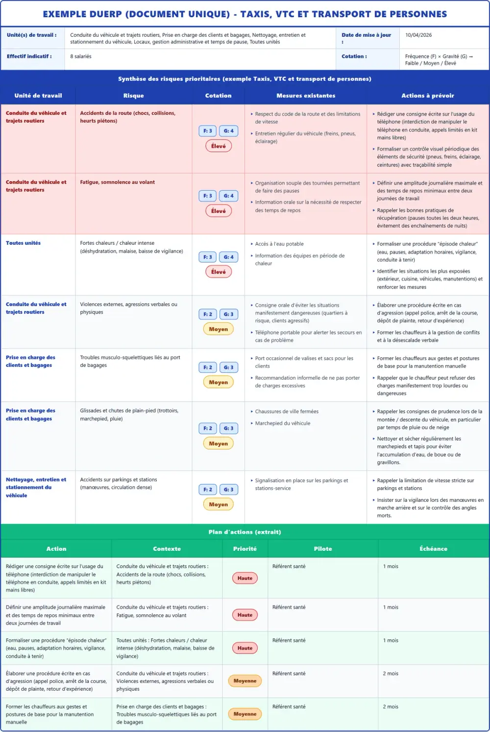 Exemple DUERP Taxis, VTC et transport de personnes 2026 rempli : tableau des risques et plan d'actions
