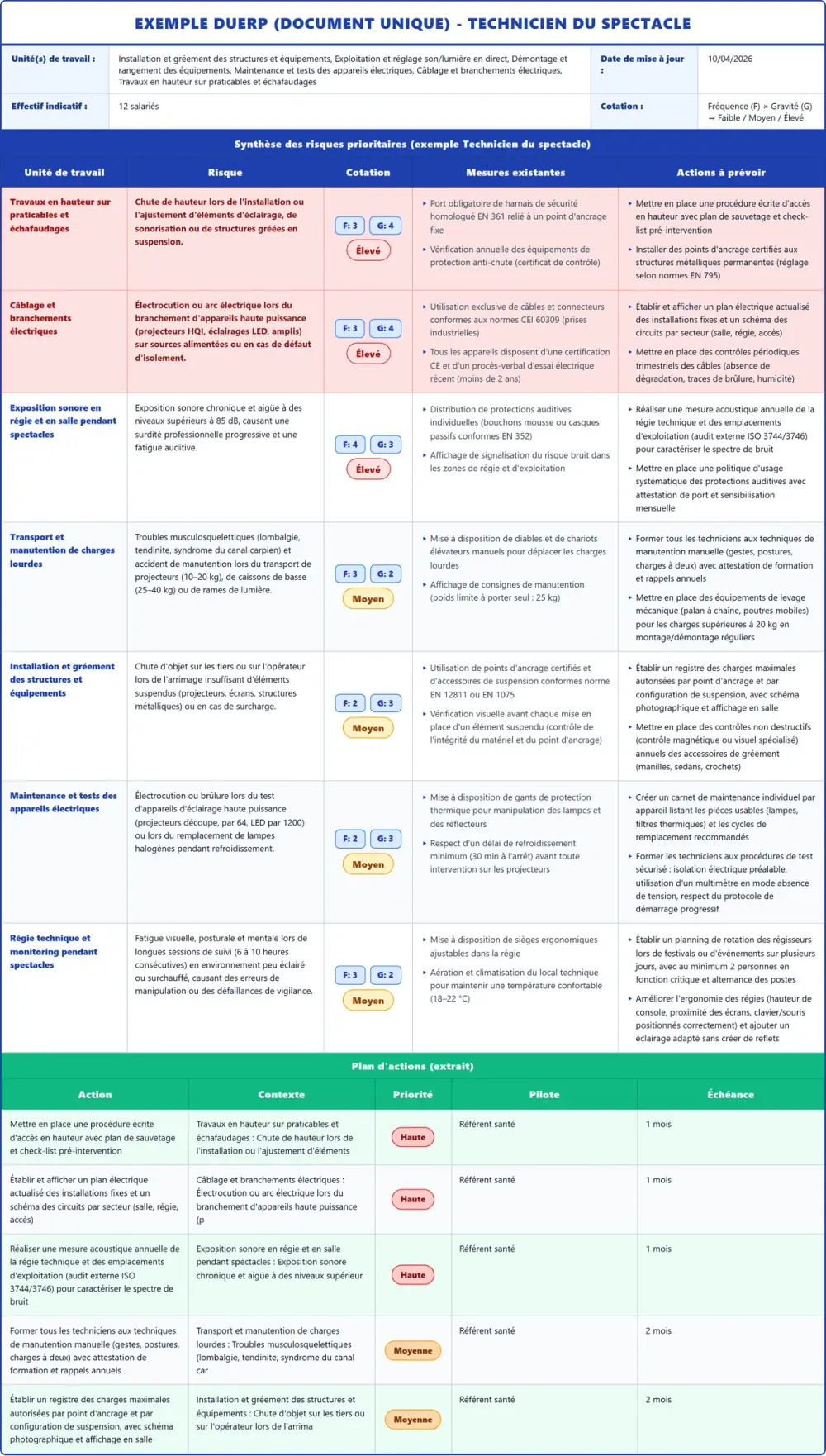 Exemple DUERP Technicien du spectacle 2026 rempli : tableau des risques et plan d'actions