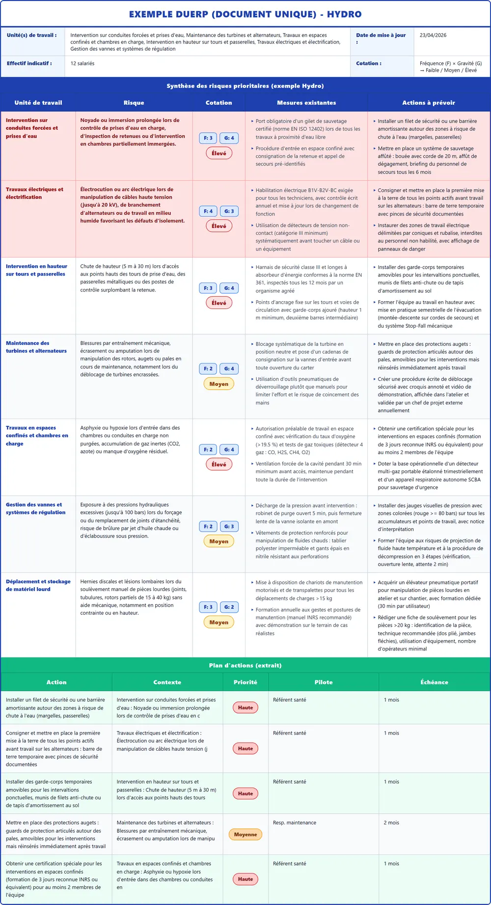 Exemple DUERP Hydro 2026 rempli : tableau des risques et plan d'actions