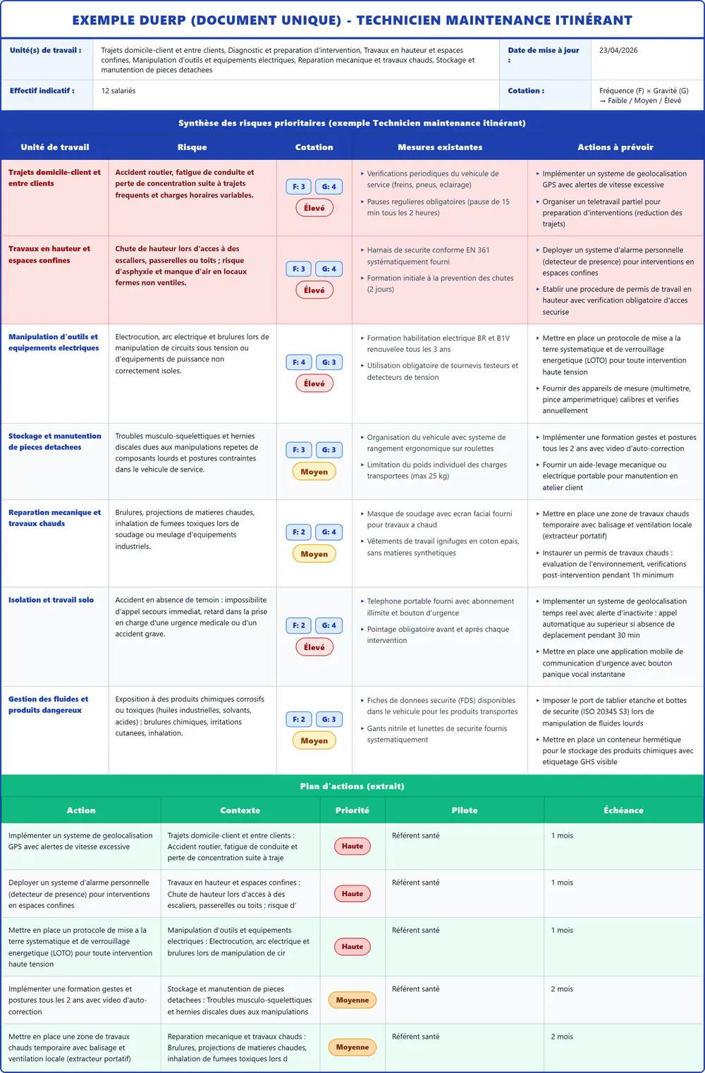 Exemple DUERP Technicien maintenance itinérant 2026 rempli : tableau des risques et plan d'actions