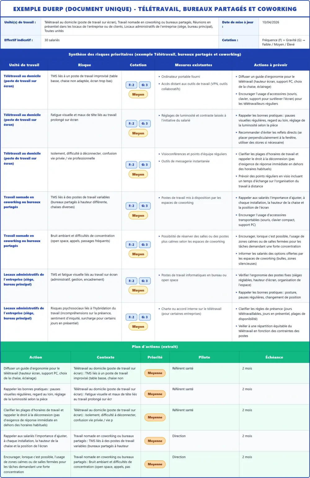 Exemple DUERP Télétravail, bureaux partagés et coworking 2026 rempli : tableau des risques et plan d'actions