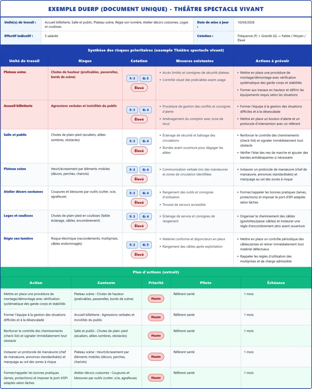 Exemple DUERP Théâtre spectacle vivant 2026 rempli : tableau des risques et plan d'actions