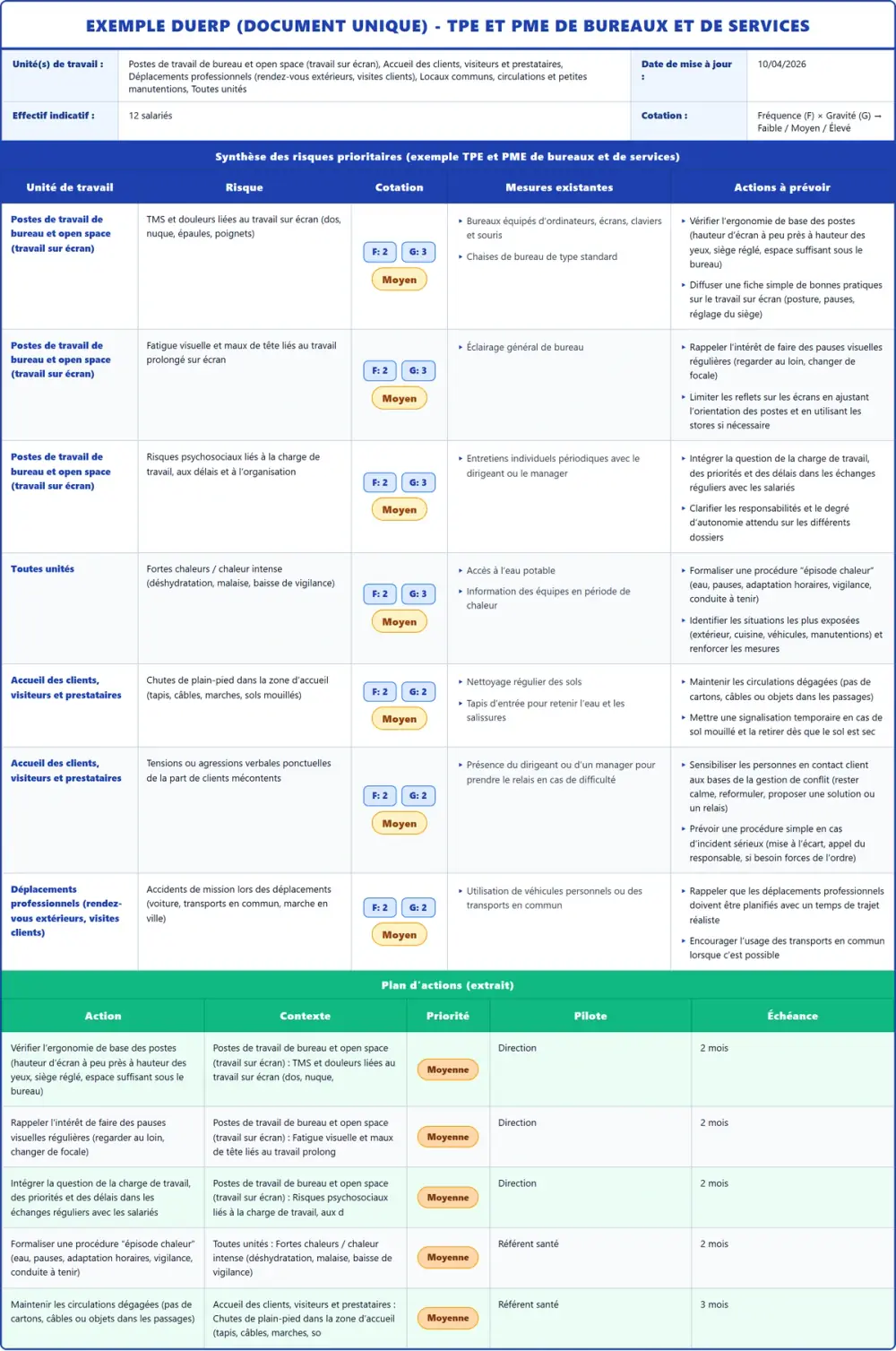 Exemple DUERP TPE et PME de bureaux et de services 2026 rempli : tableau des risques et plan d'actions