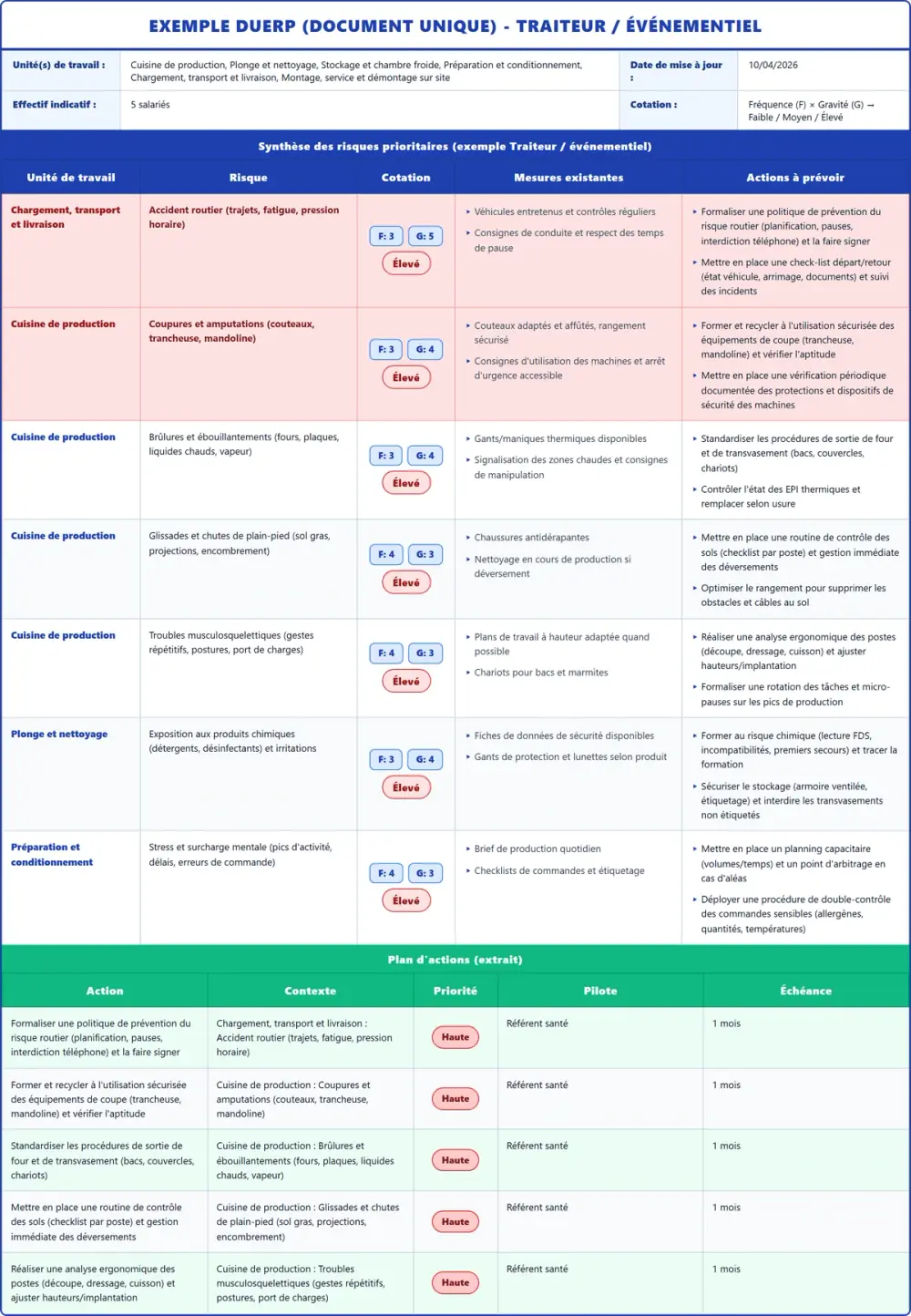 Exemple DUERP Traiteur / événementiel 2026 rempli : tableau des risques et plan d'actions