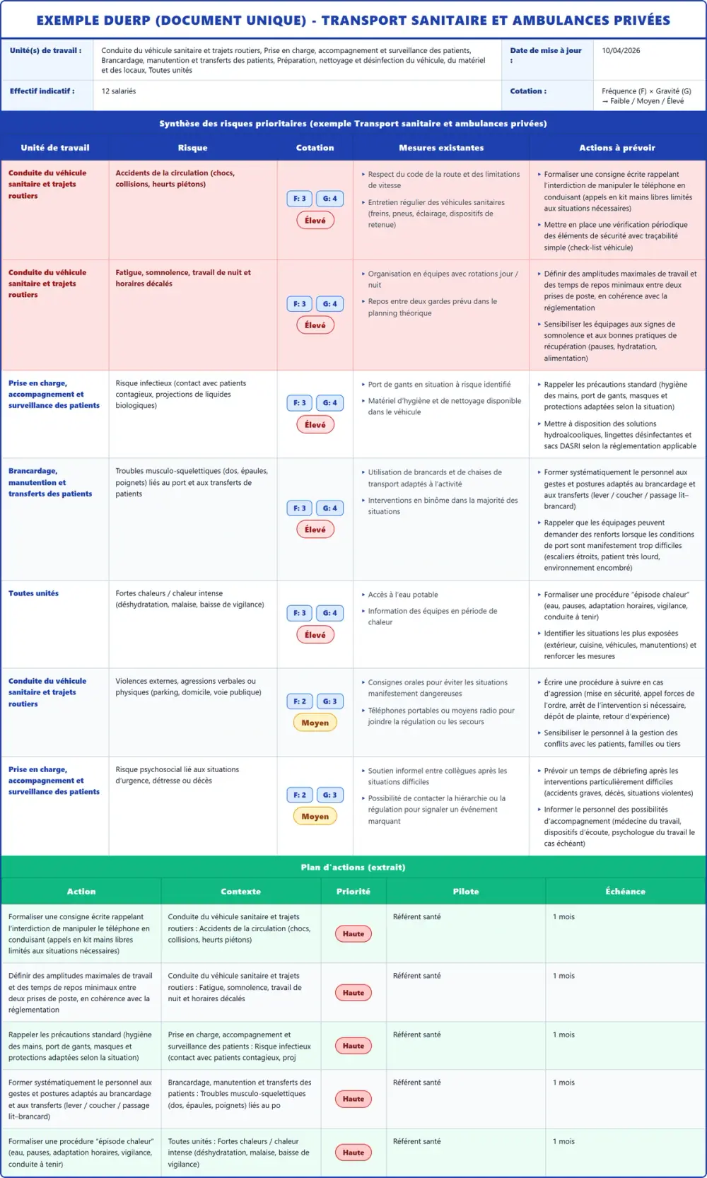 Exemple DUERP Transport sanitaire et ambulances privées 2026 rempli : tableau des risques et plan d'actions