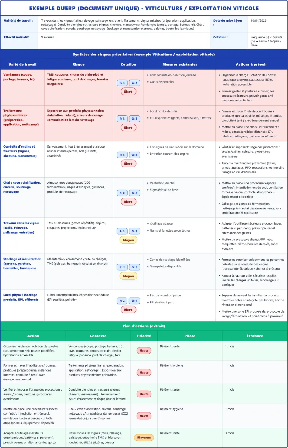 Exemple DUERP Viticulture / exploitation viticole 2026 rempli : tableau des risques et plan d'actions