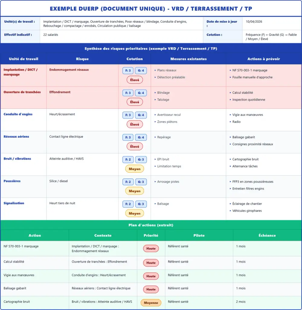 Exemple DUERP VRD / Terrassement / TP 2026 rempli : tableau des risques et plan d'actions
