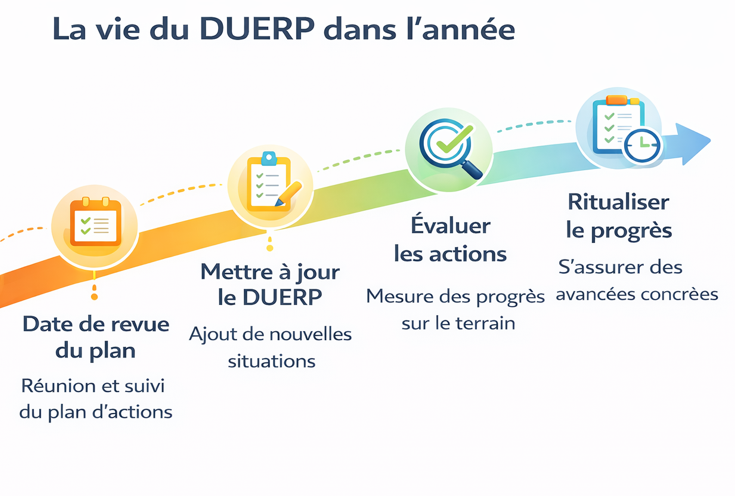 Timeline : la vie du DUERP dans l’année