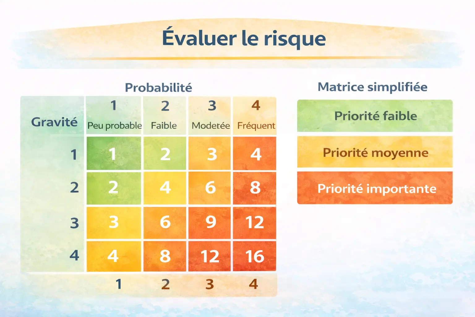 Matrice : gravité et probabilité pour la cotation DUERP